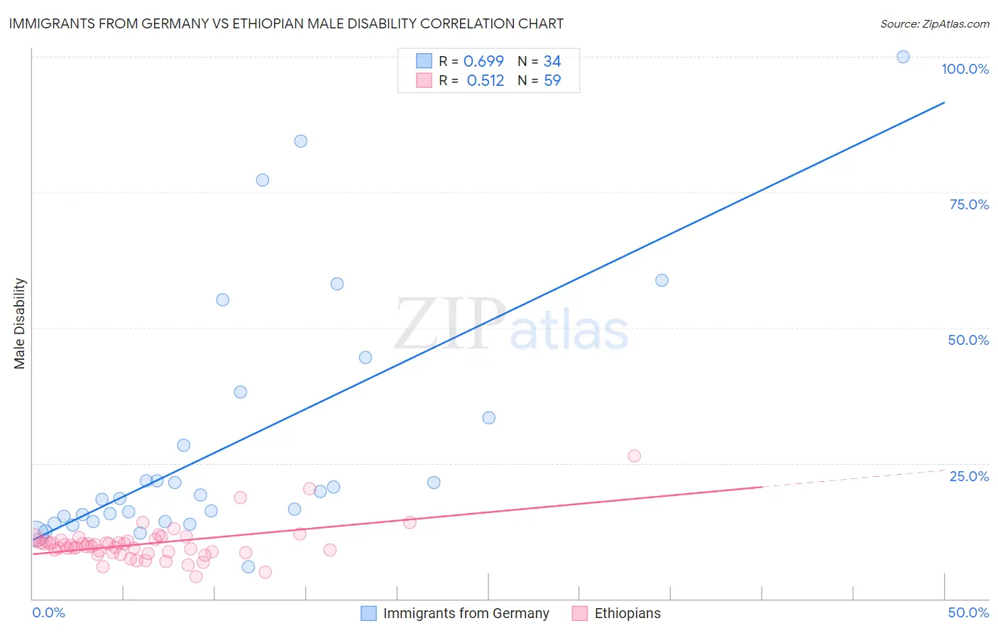 Immigrants from Germany vs Ethiopian Male Disability