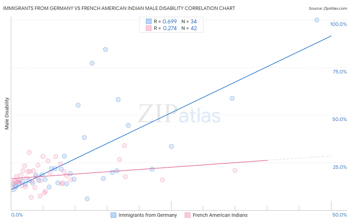 Immigrants from Germany vs French American Indian Male Disability