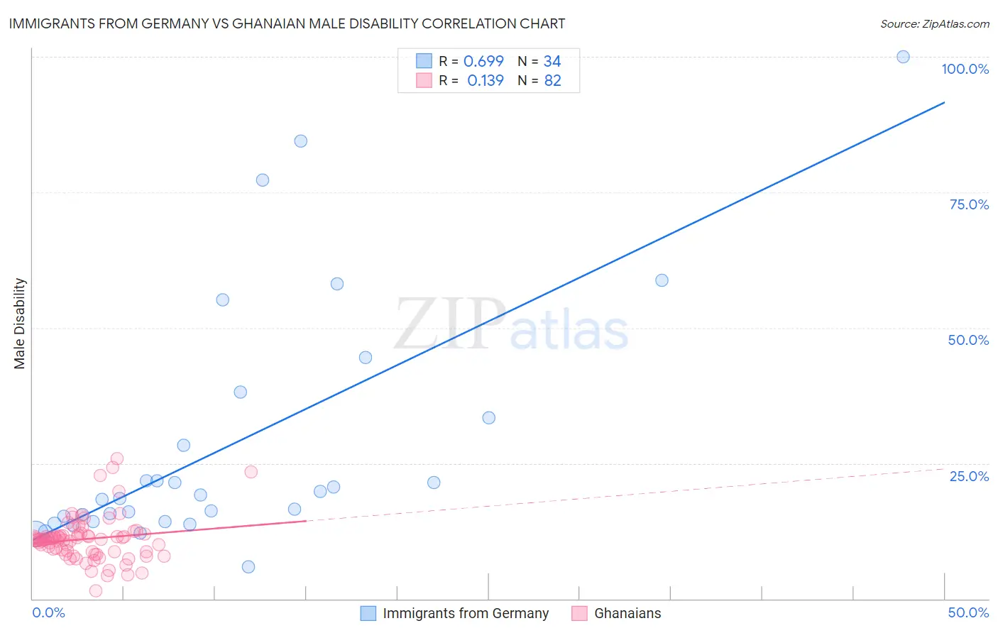 Immigrants from Germany vs Ghanaian Male Disability