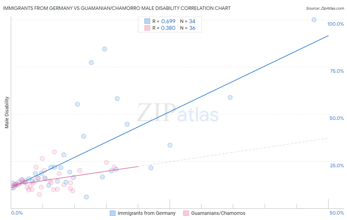 Immigrants from Germany vs Guamanian/Chamorro Male Disability