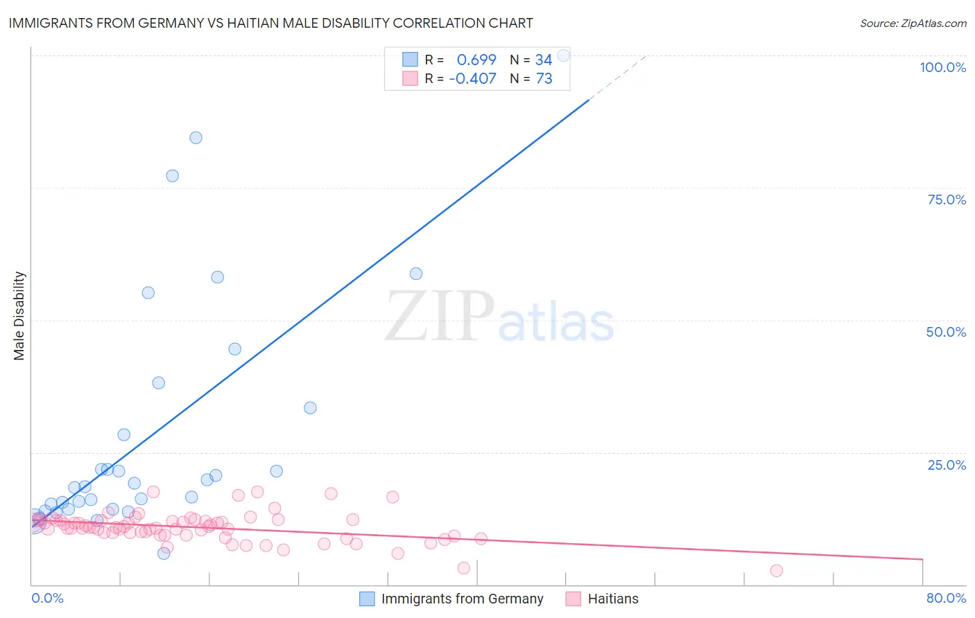 Immigrants from Germany vs Haitian Male Disability