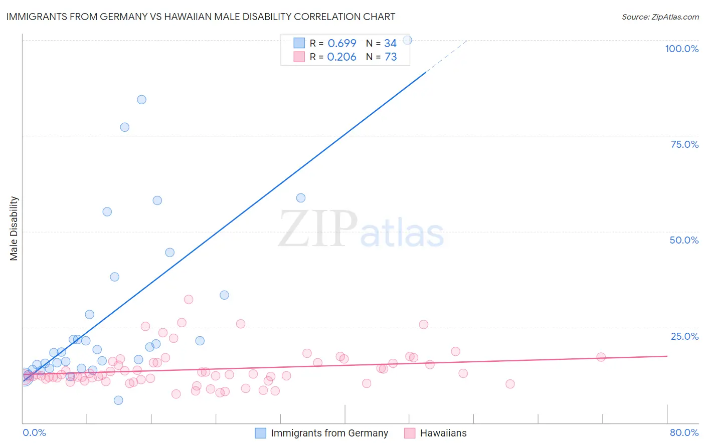 Immigrants from Germany vs Hawaiian Male Disability