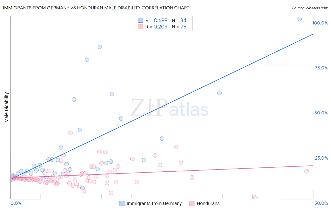 Immigrants from Germany vs Honduran Male Disability