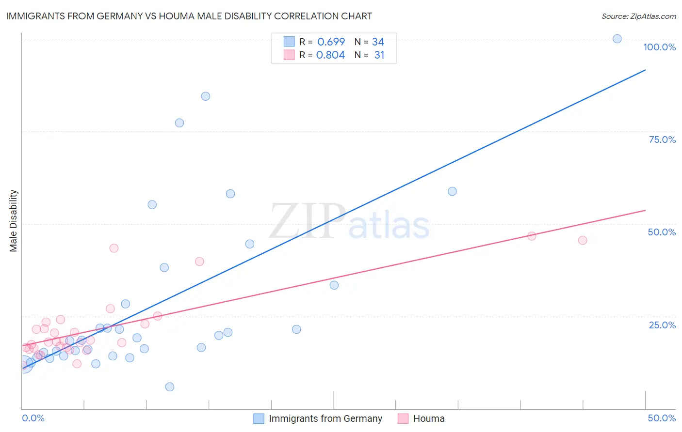 Immigrants from Germany vs Houma Male Disability