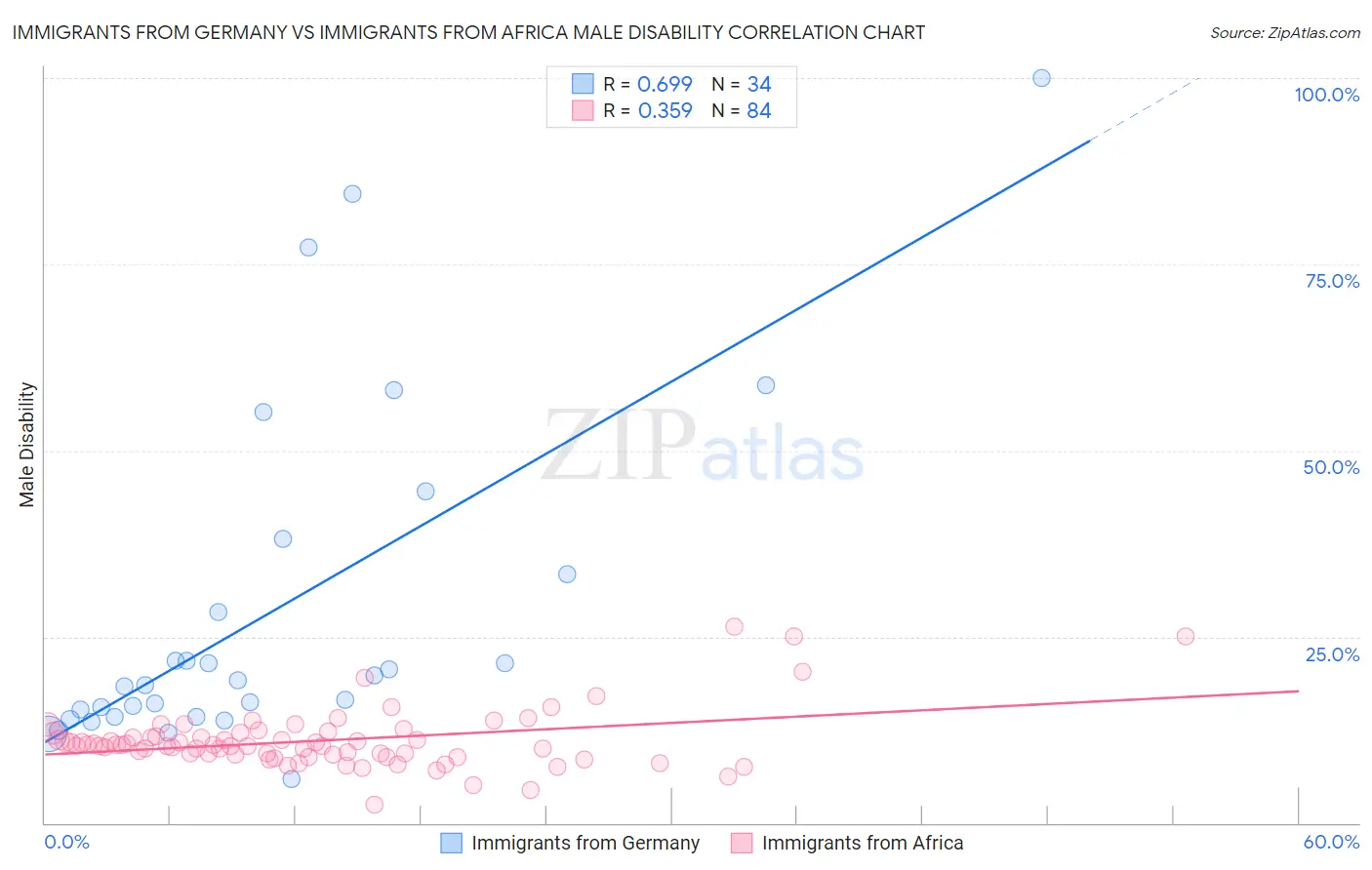 Immigrants from Germany vs Immigrants from Africa Male Disability