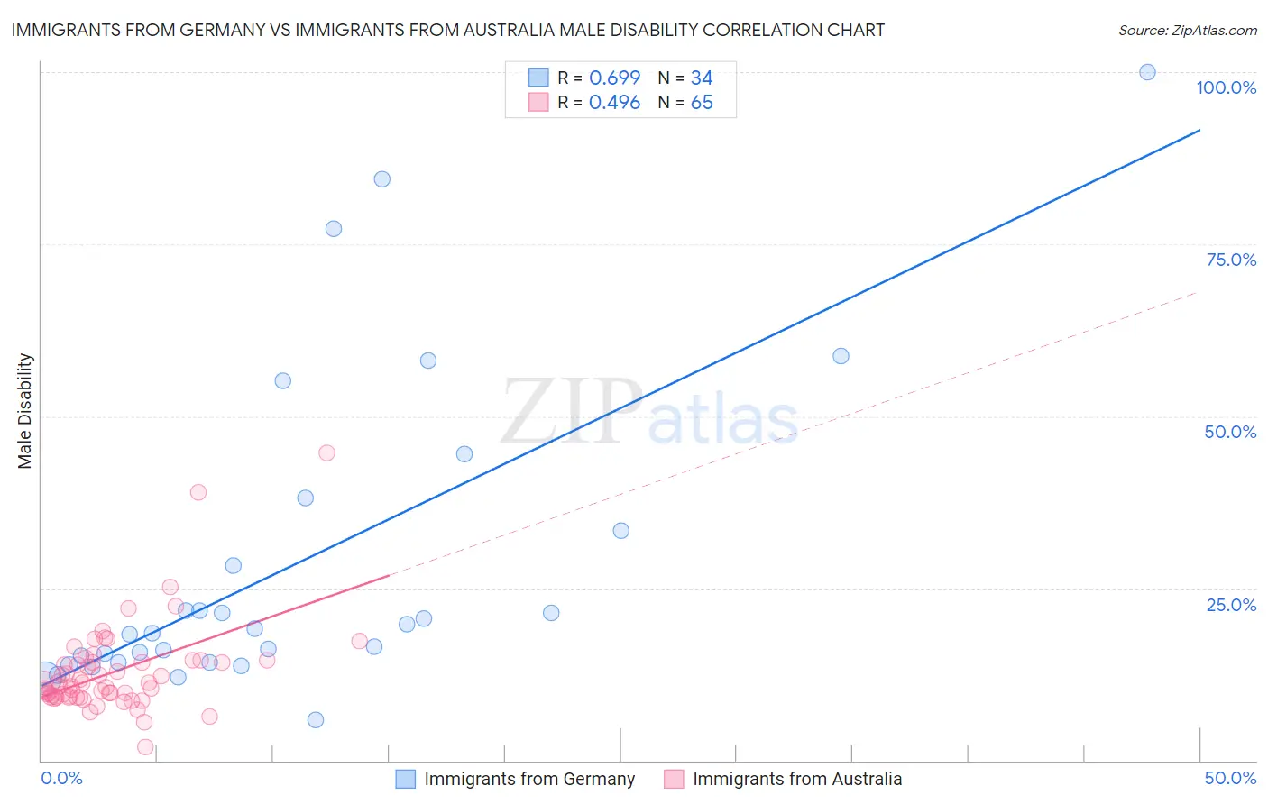 Immigrants from Germany vs Immigrants from Australia Male Disability