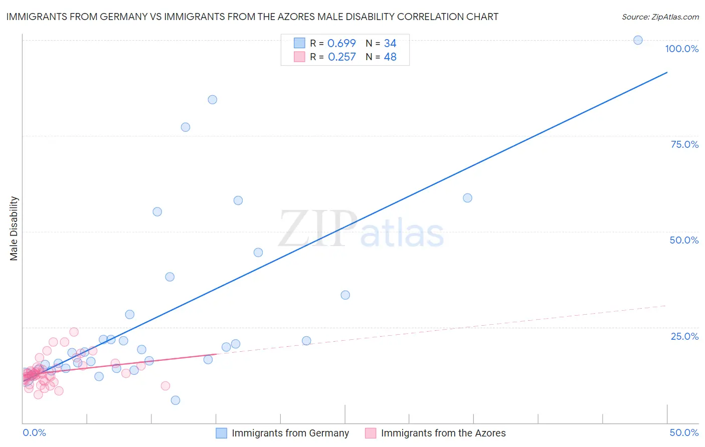 Immigrants from Germany vs Immigrants from the Azores Male Disability