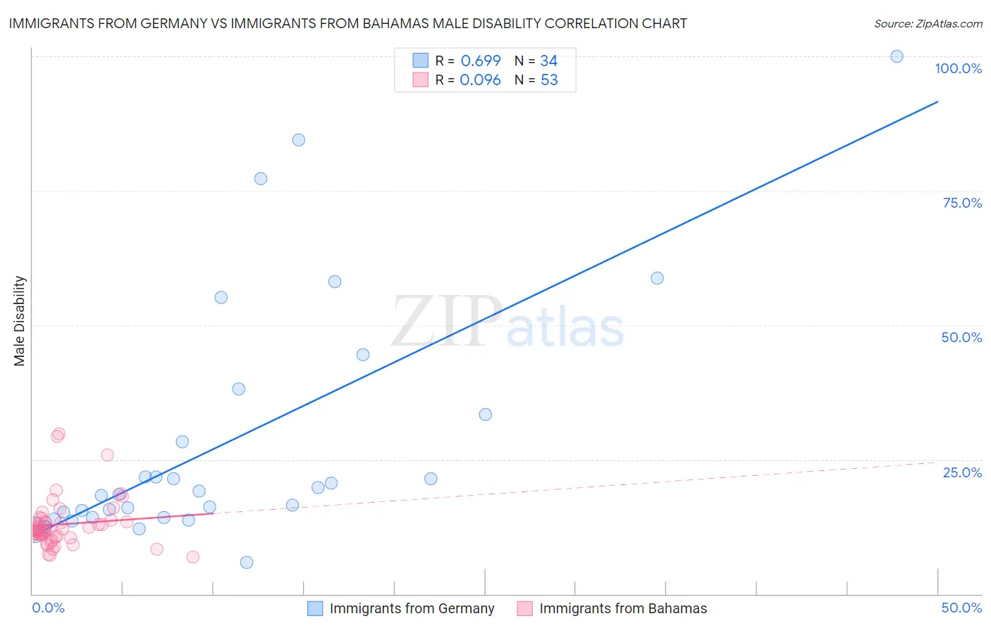 Immigrants from Germany vs Immigrants from Bahamas Male Disability