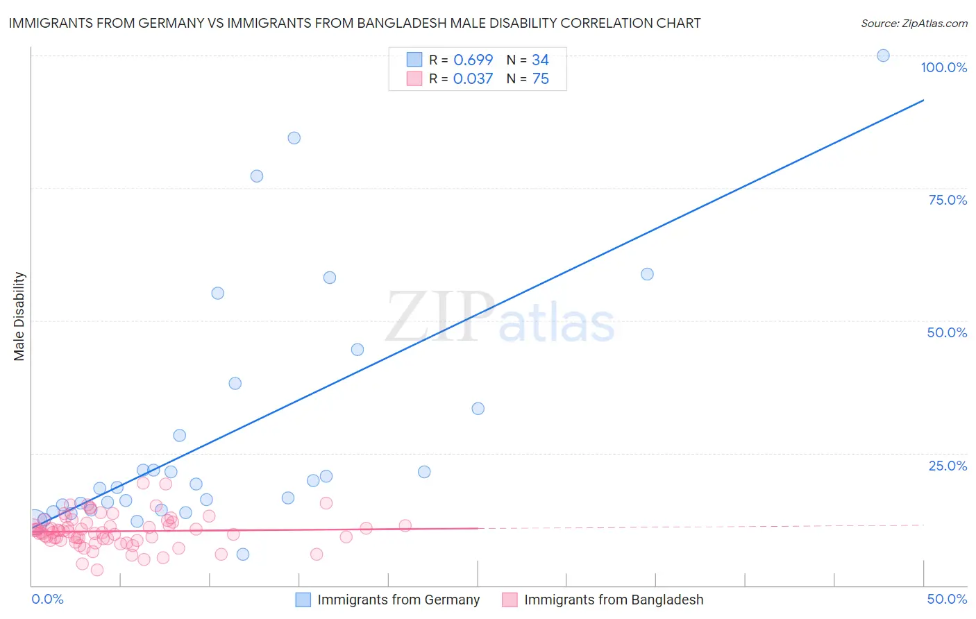 Immigrants from Germany vs Immigrants from Bangladesh Male Disability