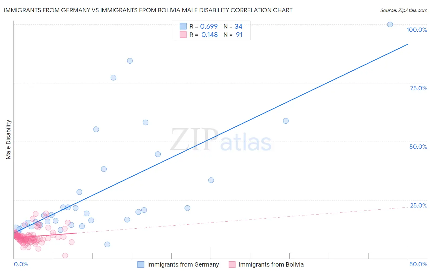 Immigrants from Germany vs Immigrants from Bolivia Male Disability