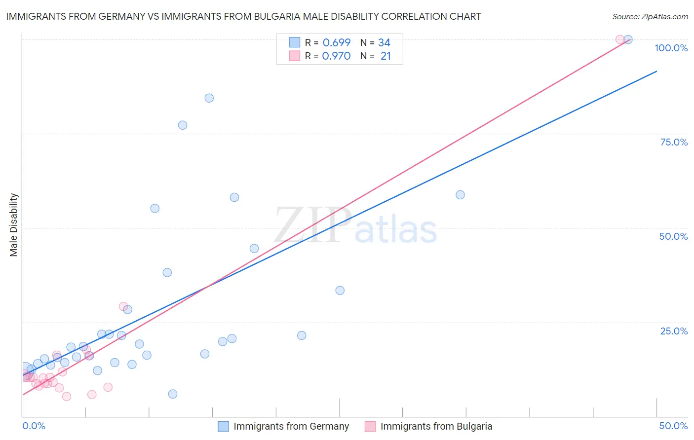 Immigrants from Germany vs Immigrants from Bulgaria Male Disability