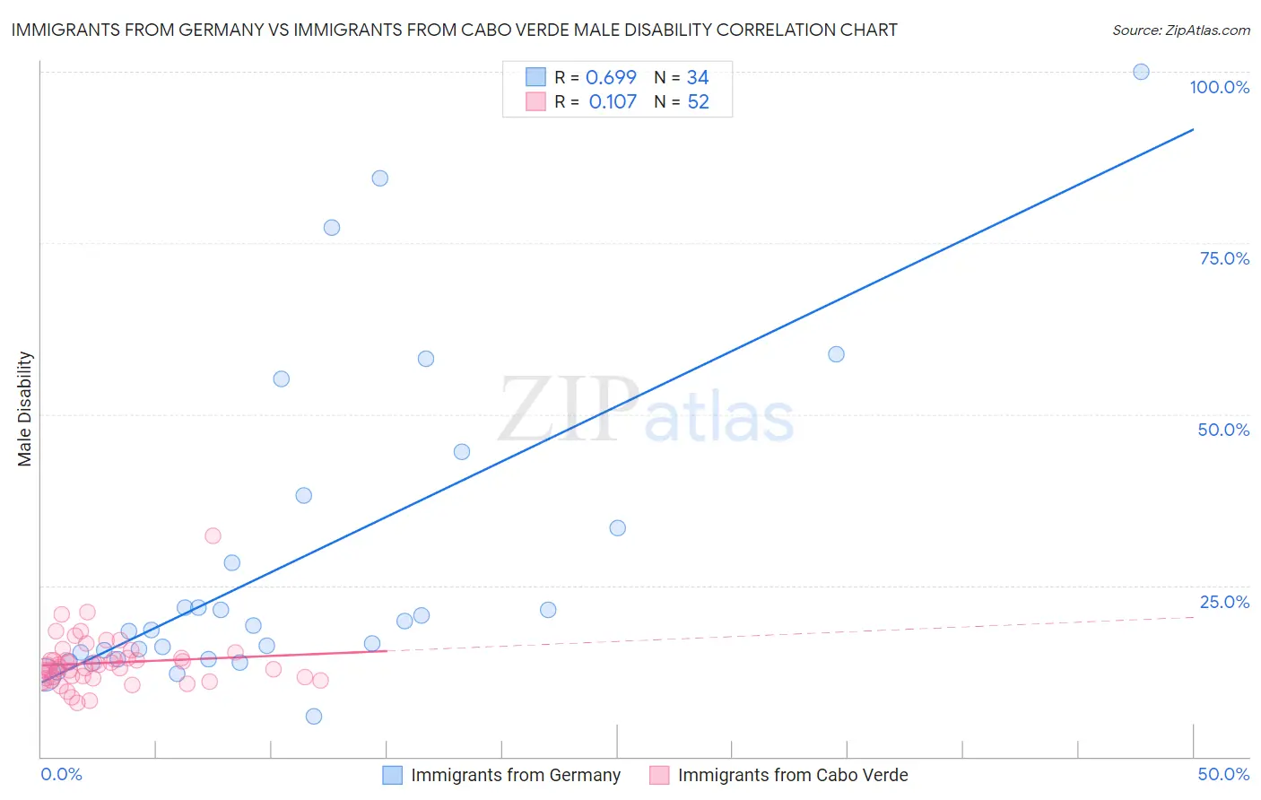 Immigrants from Germany vs Immigrants from Cabo Verde Male Disability