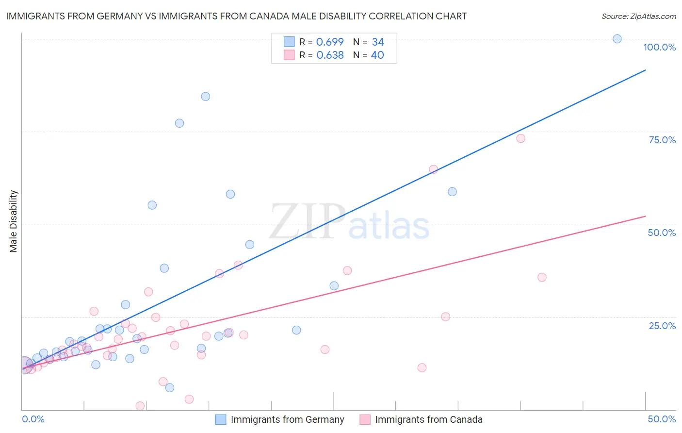 Immigrants from Germany vs Immigrants from Canada Male Disability