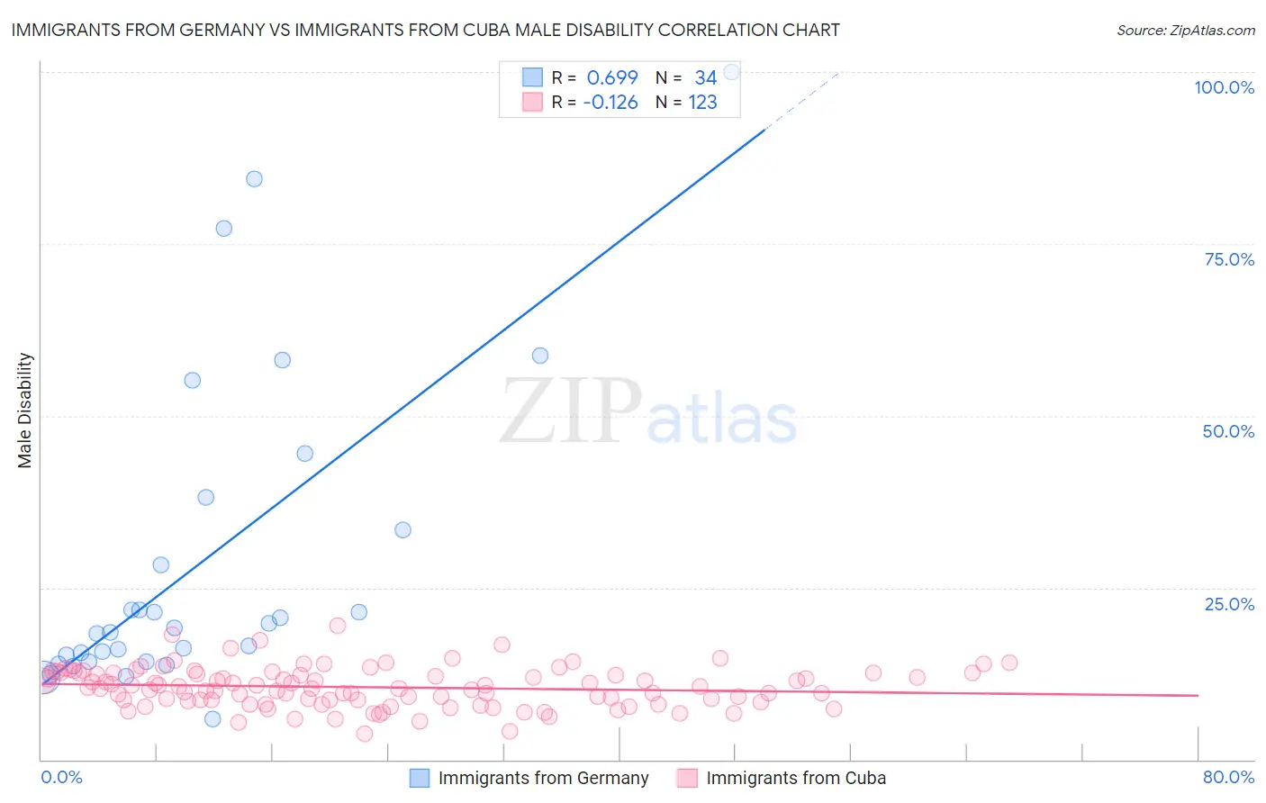 Immigrants from Germany vs Immigrants from Cuba Male Disability