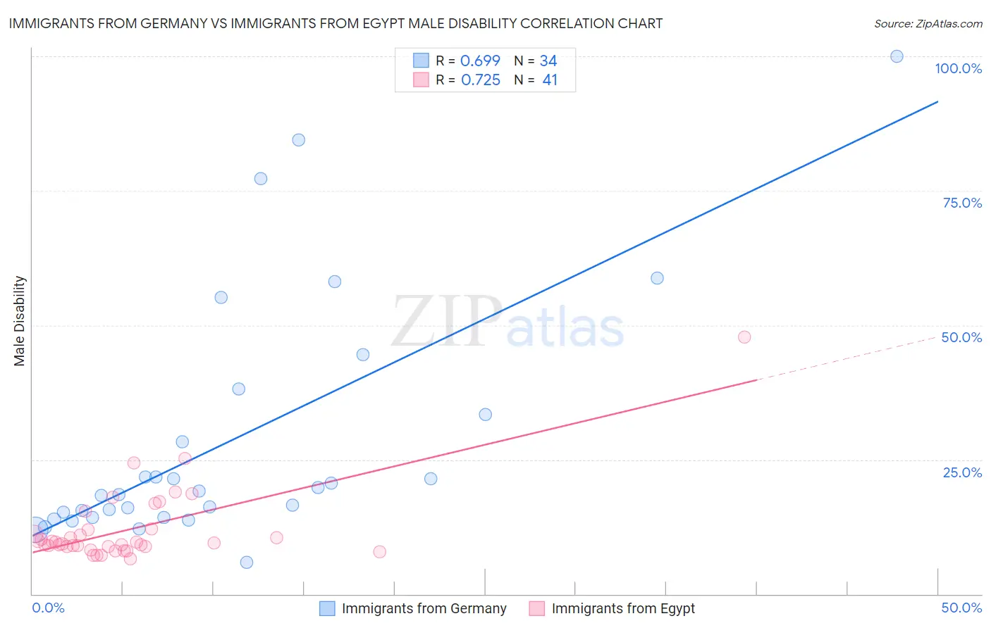 Immigrants from Germany vs Immigrants from Egypt Male Disability