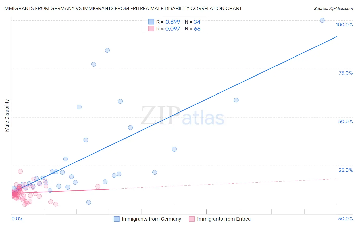 Immigrants from Germany vs Immigrants from Eritrea Male Disability