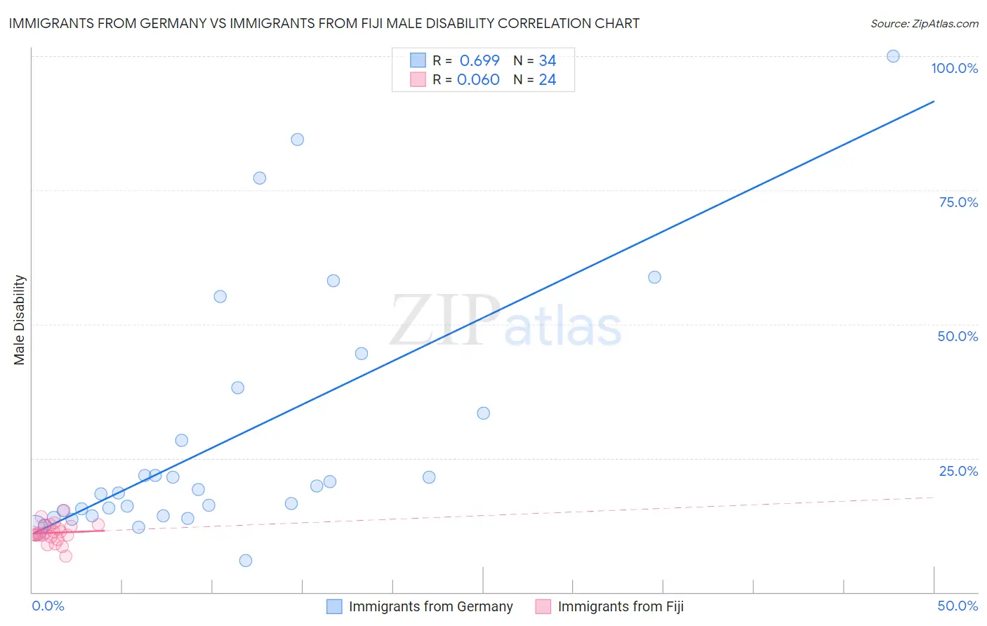 Immigrants from Germany vs Immigrants from Fiji Male Disability