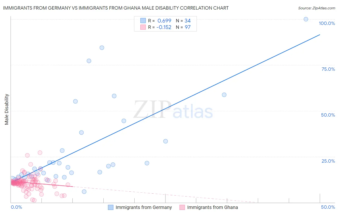 Immigrants from Germany vs Immigrants from Ghana Male Disability