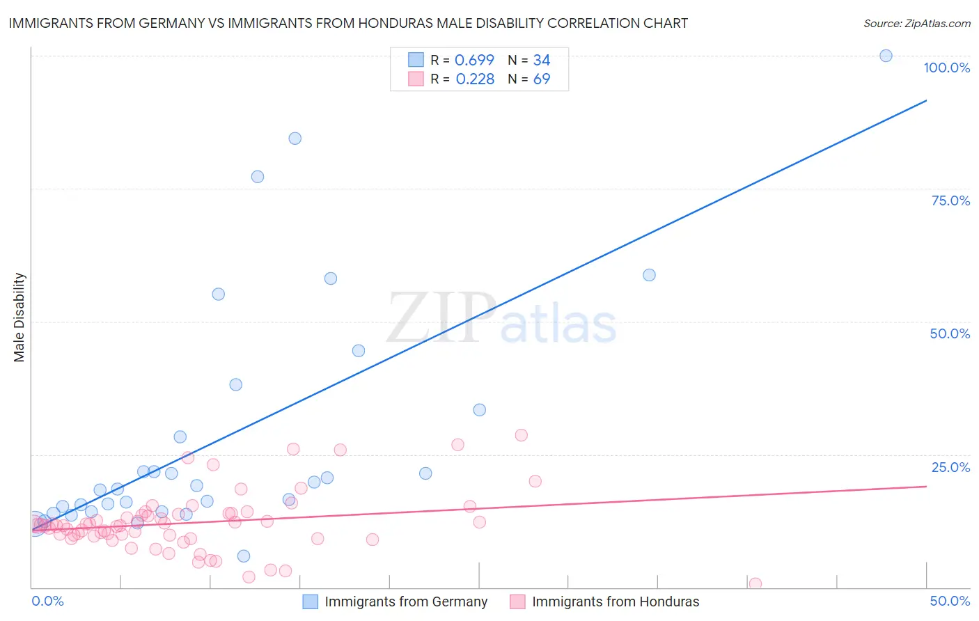 Immigrants from Germany vs Immigrants from Honduras Male Disability