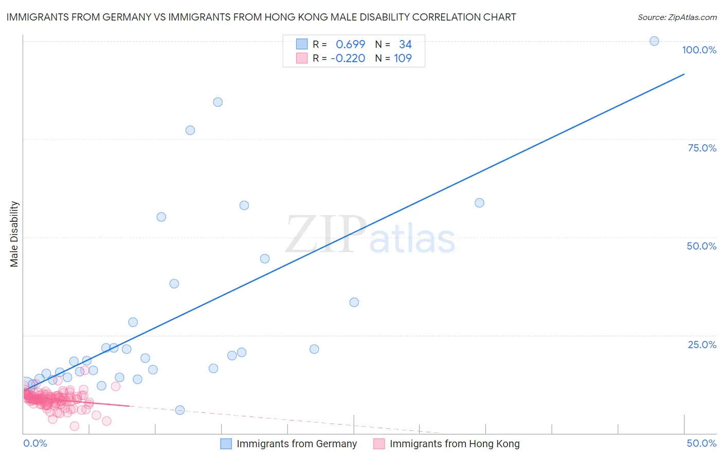 Immigrants from Germany vs Immigrants from Hong Kong Male Disability