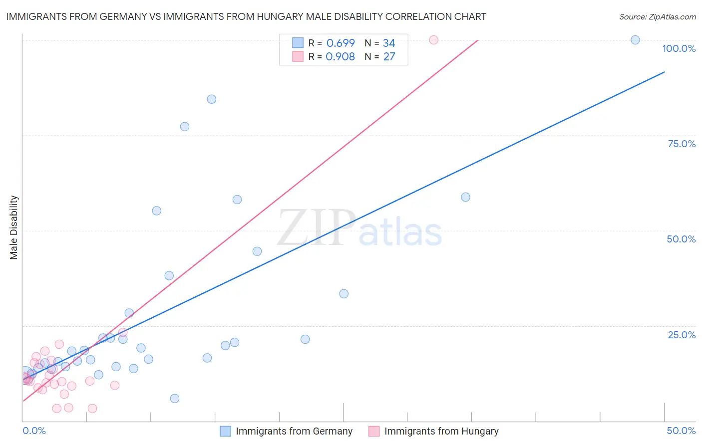 Immigrants from Germany vs Immigrants from Hungary Male Disability