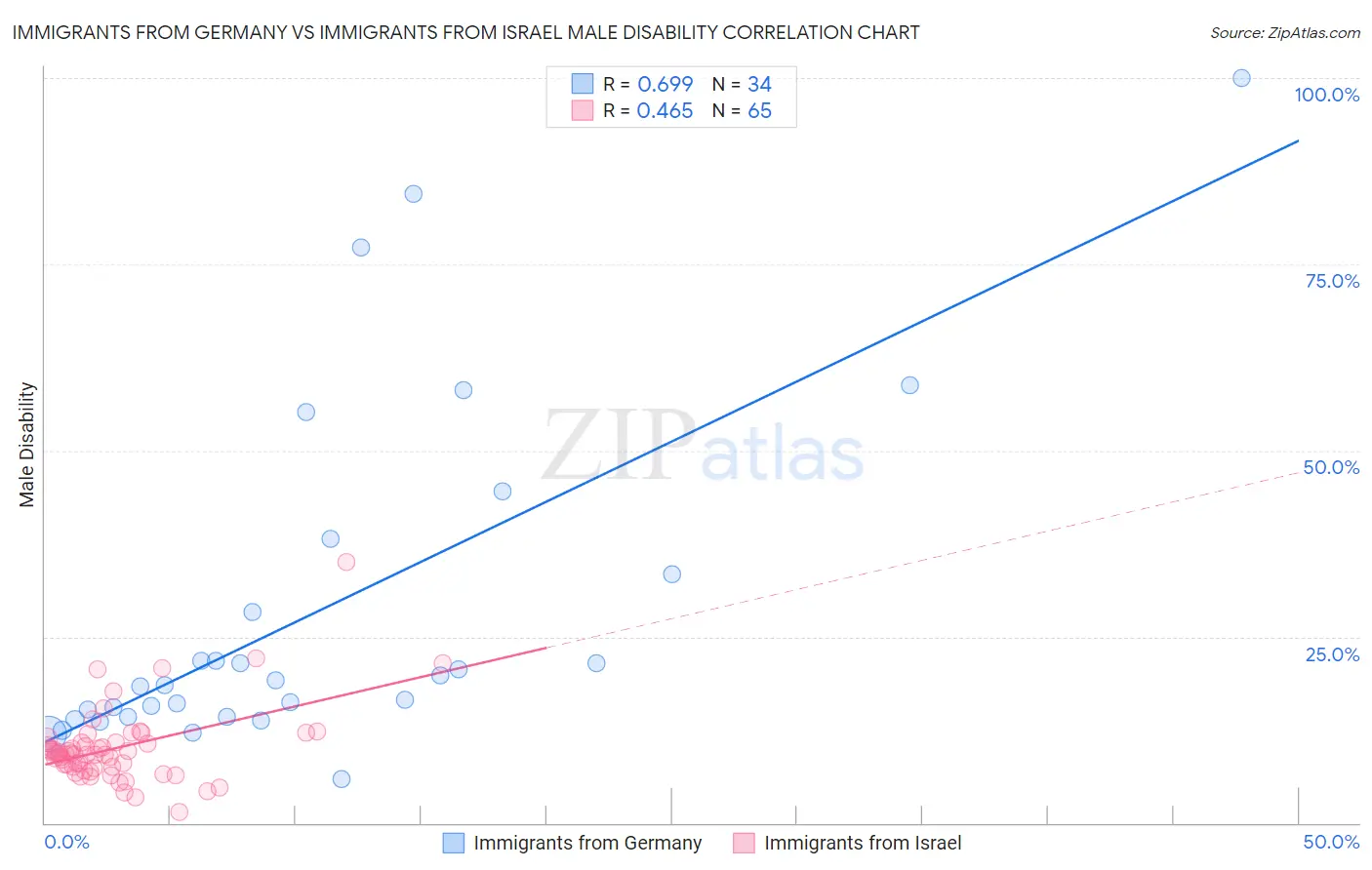 Immigrants from Germany vs Immigrants from Israel Male Disability