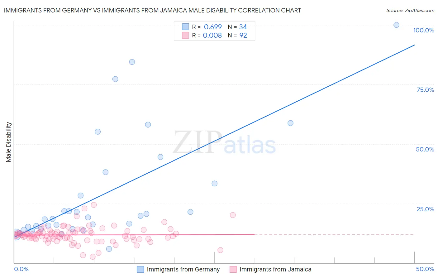 Immigrants from Germany vs Immigrants from Jamaica Male Disability