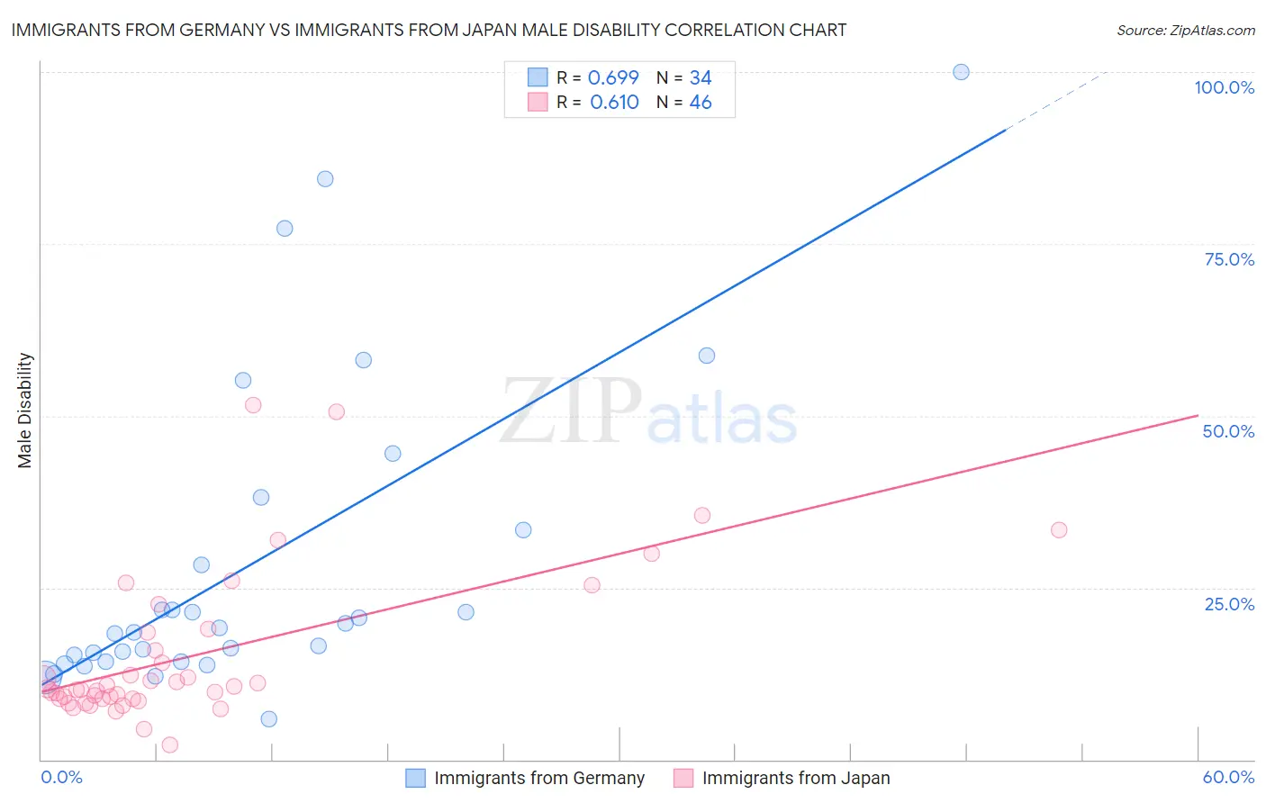 Immigrants from Germany vs Immigrants from Japan Male Disability