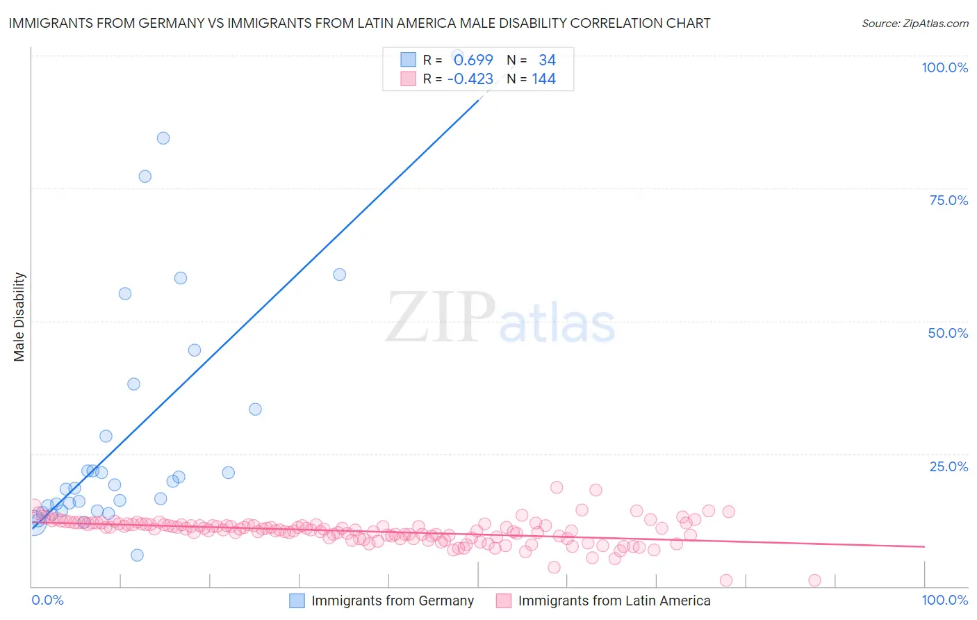 Immigrants from Germany vs Immigrants from Latin America Male Disability