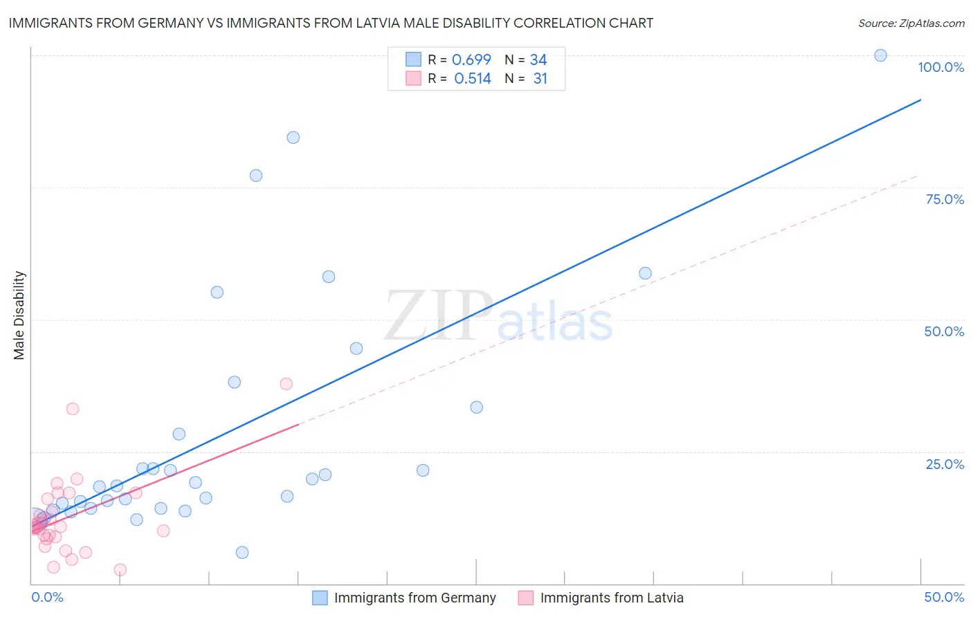 Immigrants from Germany vs Immigrants from Latvia Male Disability