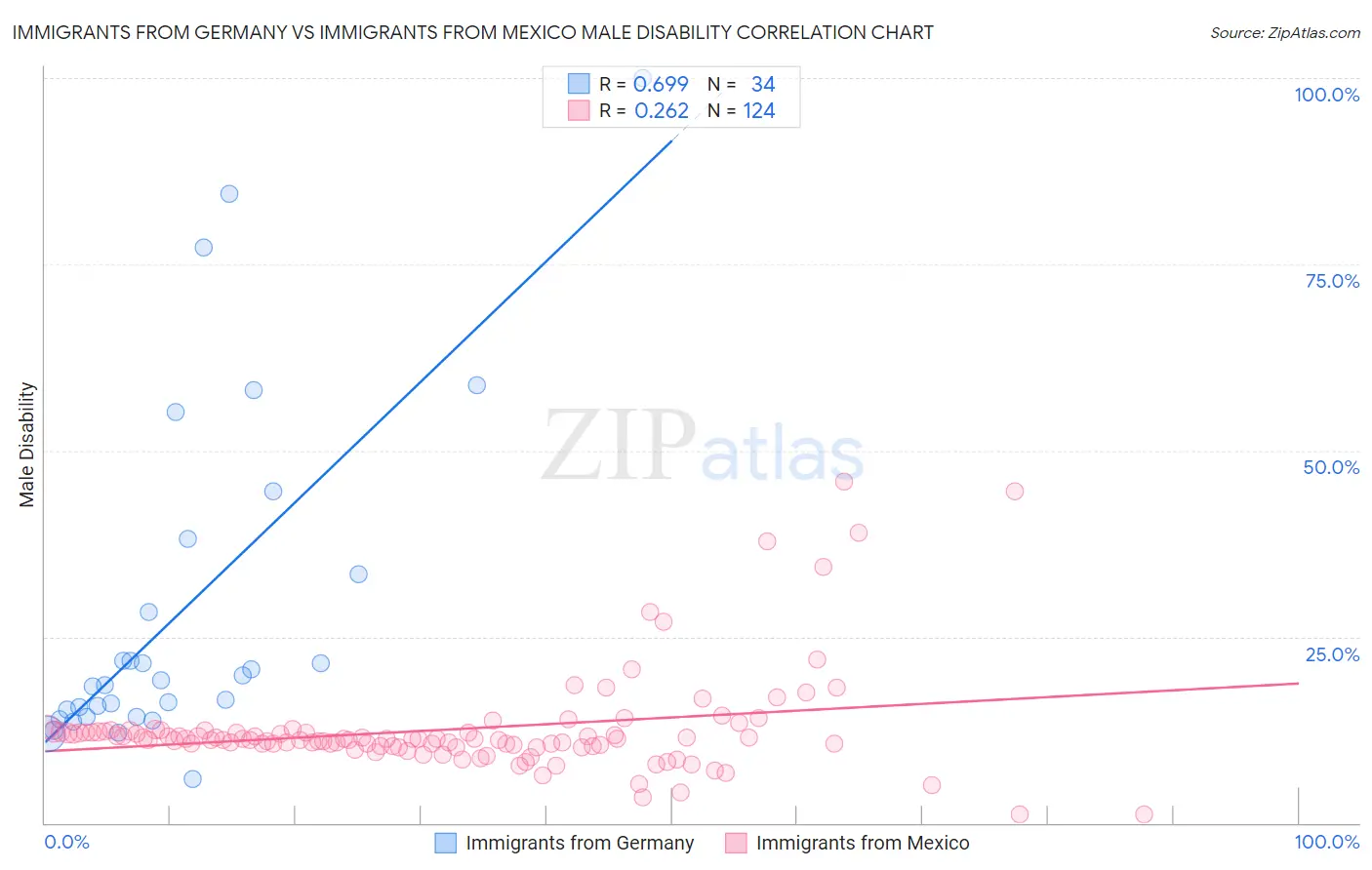 Immigrants from Germany vs Immigrants from Mexico Male Disability