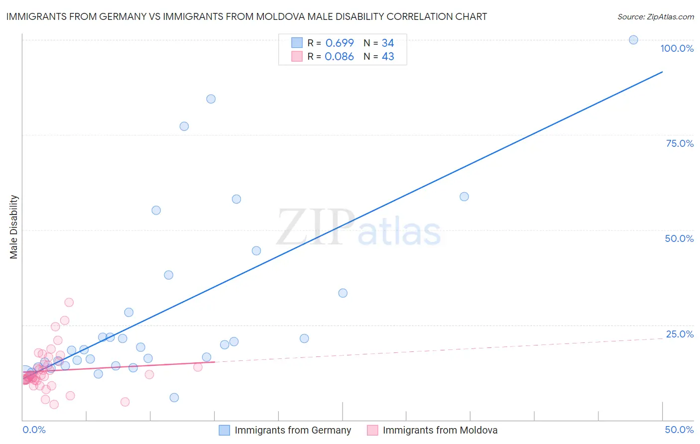 Immigrants from Germany vs Immigrants from Moldova Male Disability