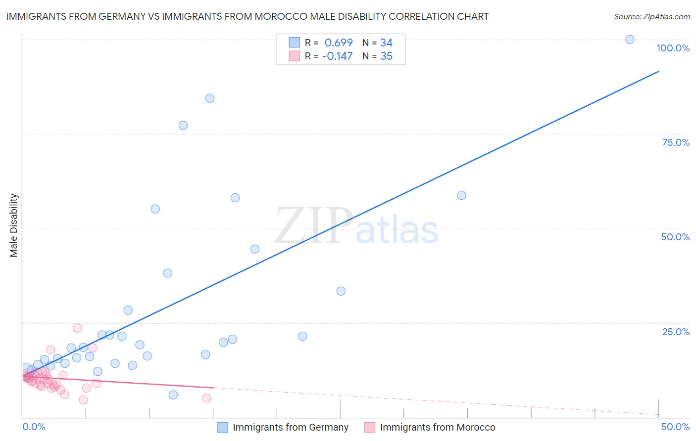 Immigrants from Germany vs Immigrants from Morocco Male Disability