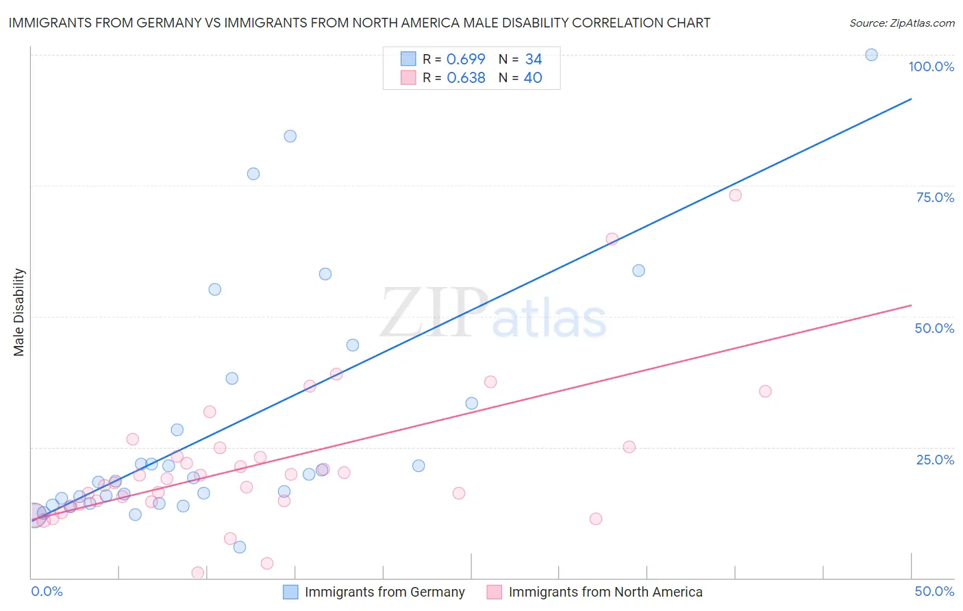 Immigrants from Germany vs Immigrants from North America Male Disability