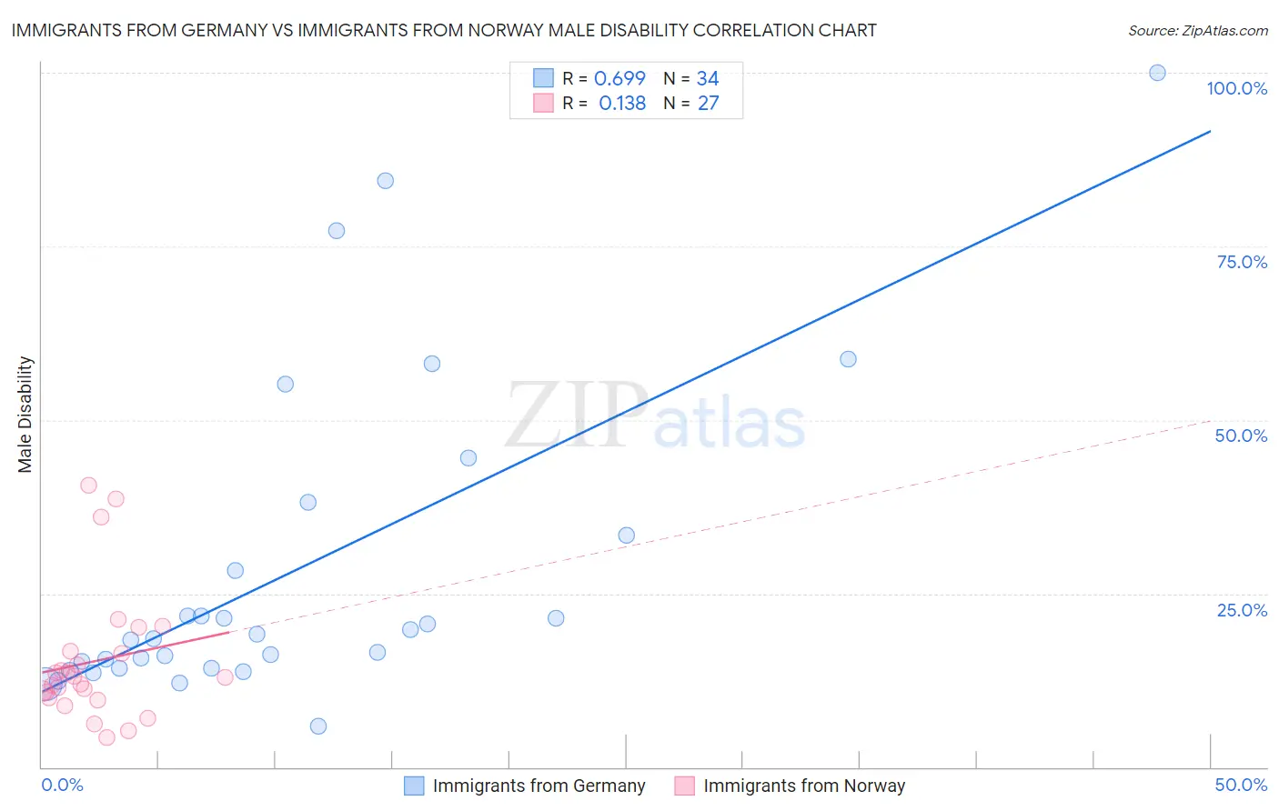 Immigrants from Germany vs Immigrants from Norway Male Disability