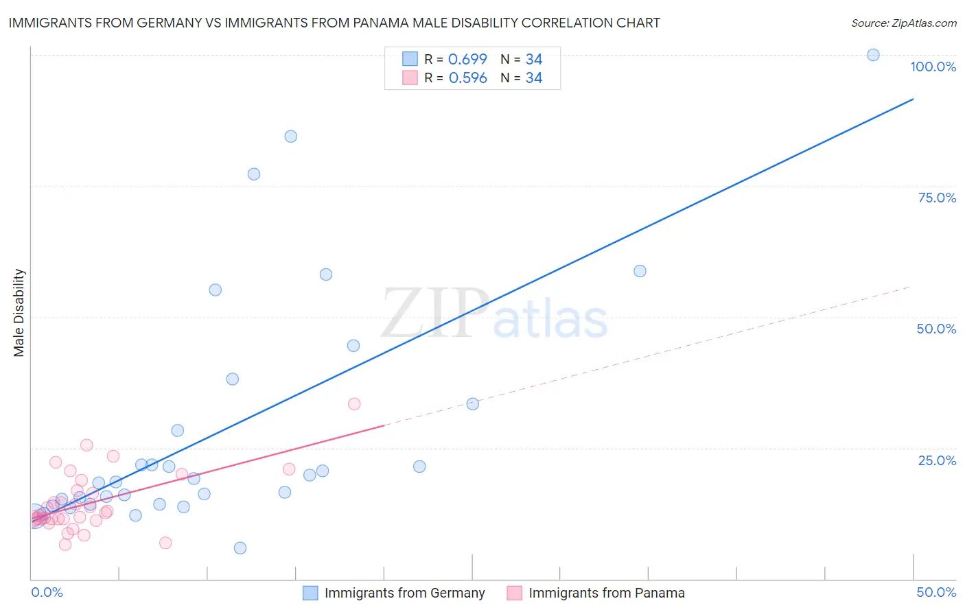 Immigrants from Germany vs Immigrants from Panama Male Disability