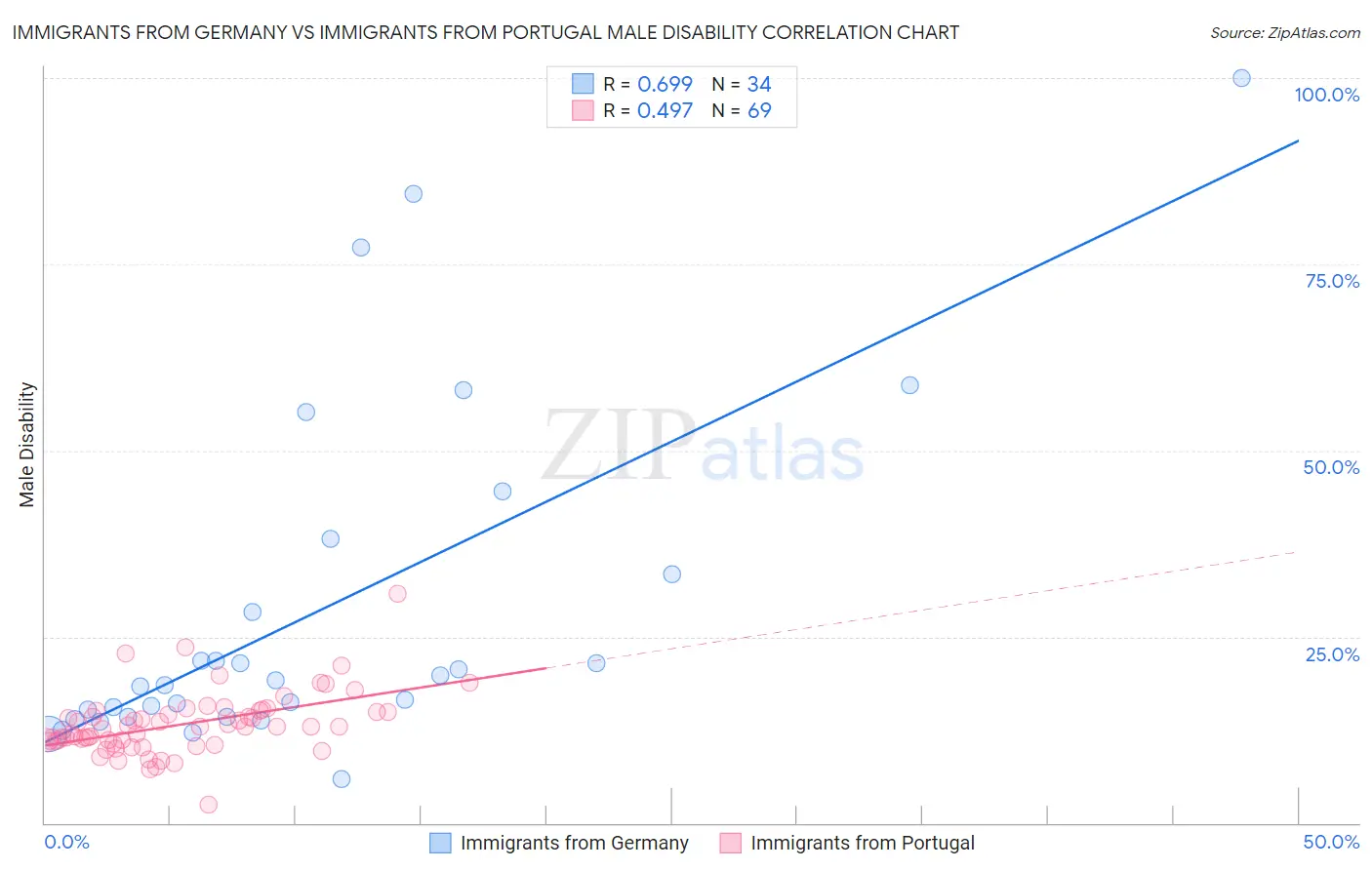 Immigrants from Germany vs Immigrants from Portugal Male Disability