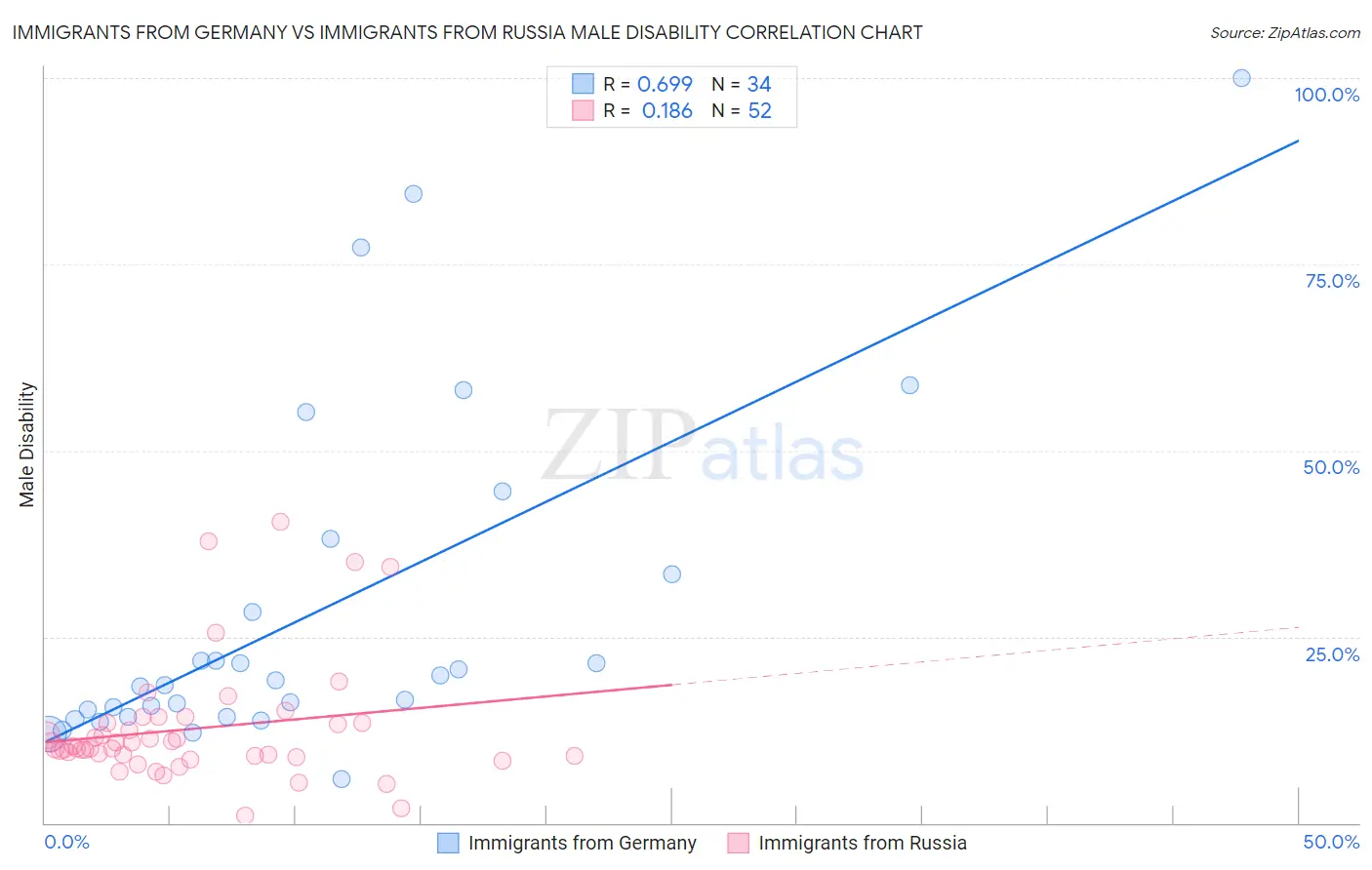 Immigrants from Germany vs Immigrants from Russia Male Disability