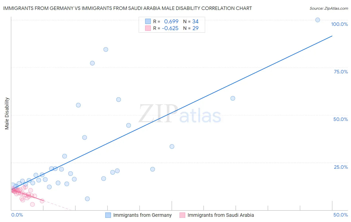 Immigrants from Germany vs Immigrants from Saudi Arabia Male Disability