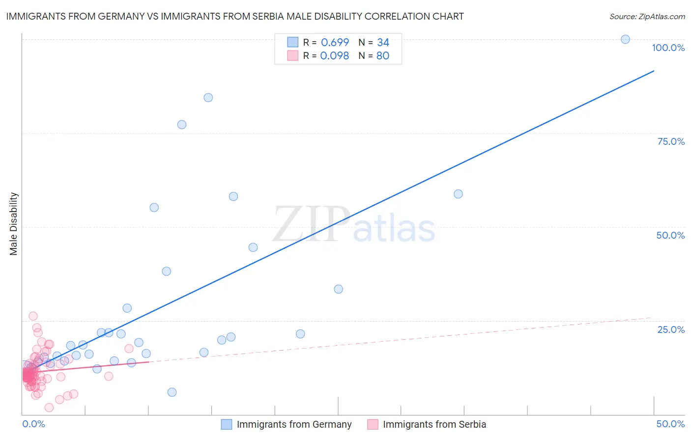 Immigrants from Germany vs Immigrants from Serbia Male Disability