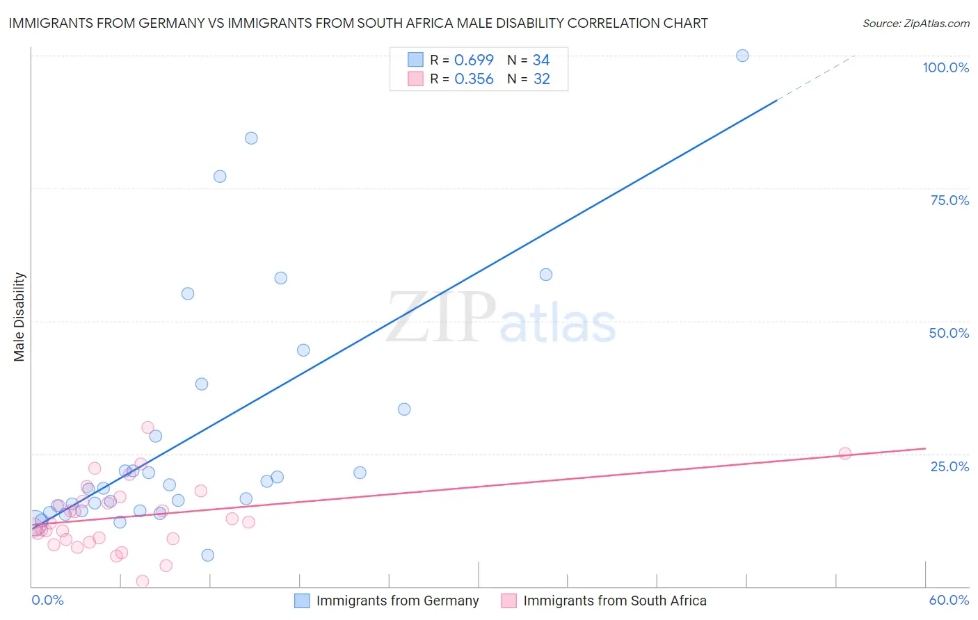 Immigrants from Germany vs Immigrants from South Africa Male Disability