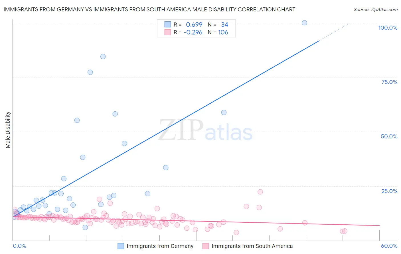 Immigrants from Germany vs Immigrants from South America Male Disability