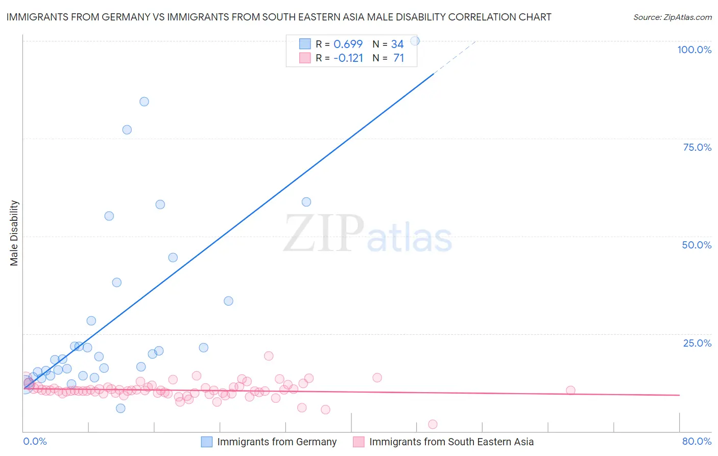 Immigrants from Germany vs Immigrants from South Eastern Asia Male Disability