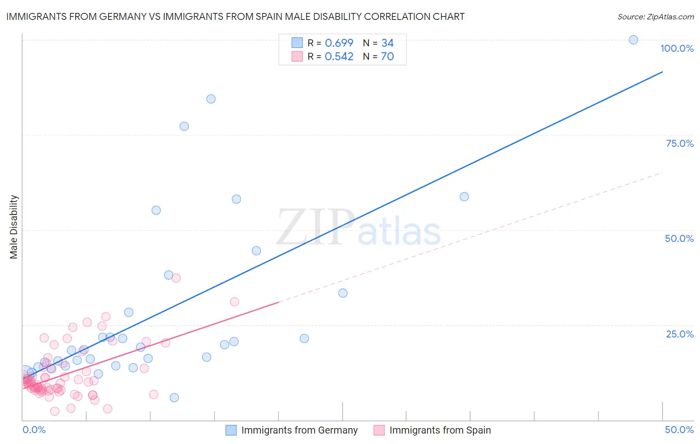 Immigrants from Germany vs Immigrants from Spain Male Disability