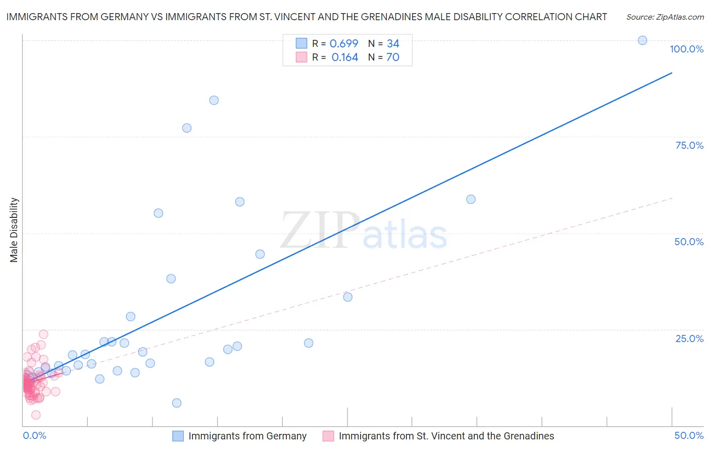 Immigrants from Germany vs Immigrants from St. Vincent and the Grenadines Male Disability