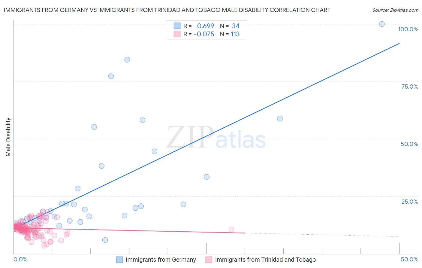 Immigrants from Germany vs Immigrants from Trinidad and Tobago Male Disability