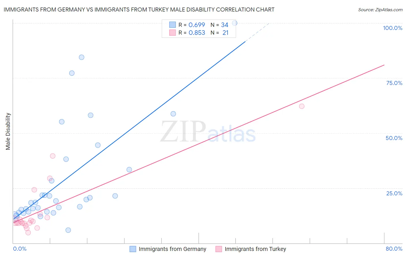 Immigrants from Germany vs Immigrants from Turkey Male Disability