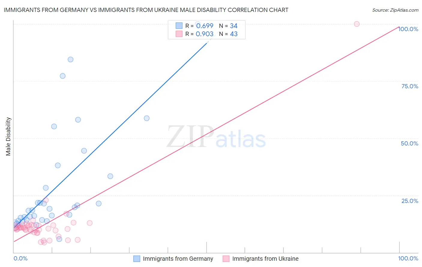 Immigrants from Germany vs Immigrants from Ukraine Male Disability