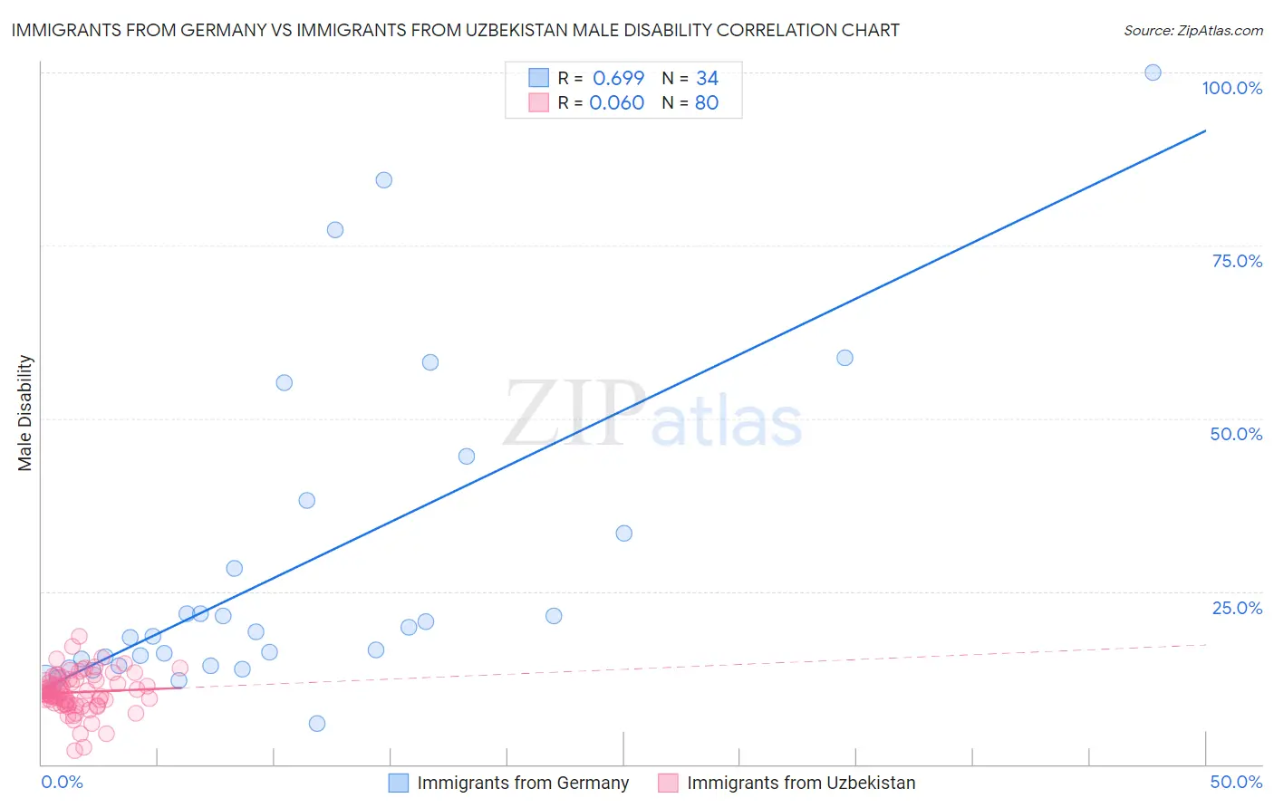 Immigrants from Germany vs Immigrants from Uzbekistan Male Disability