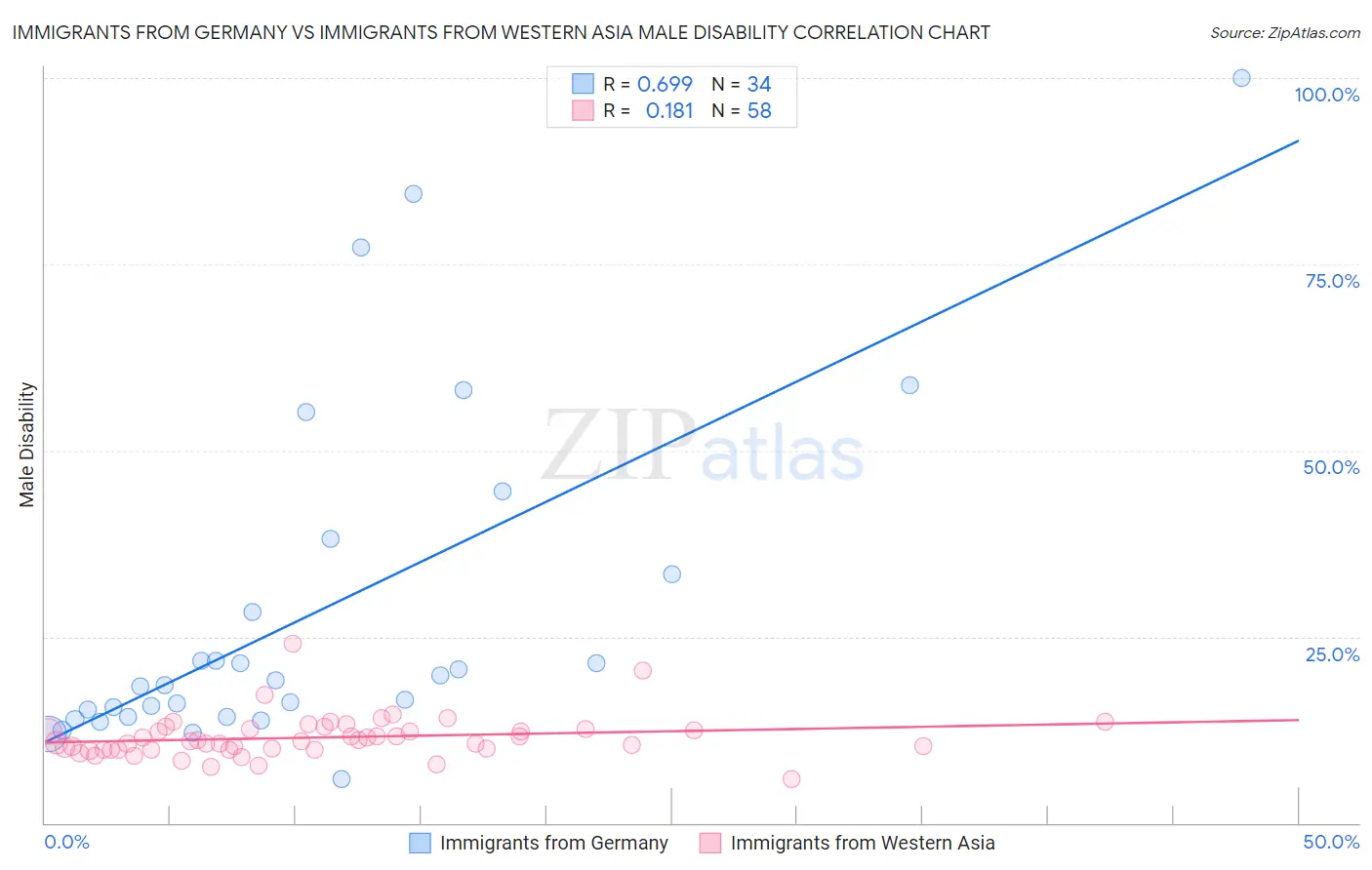 Immigrants from Germany vs Immigrants from Western Asia Male Disability